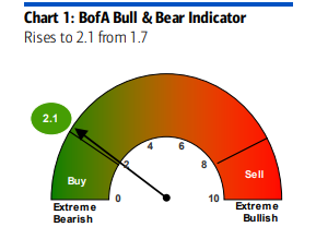 BofA