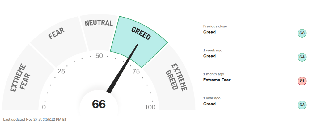 Fear and greed index