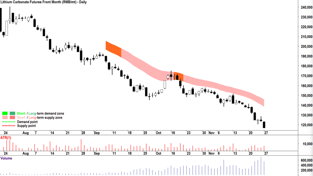lithium carbonate futures