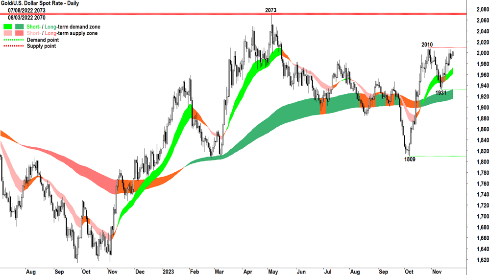 Spot Gold chart