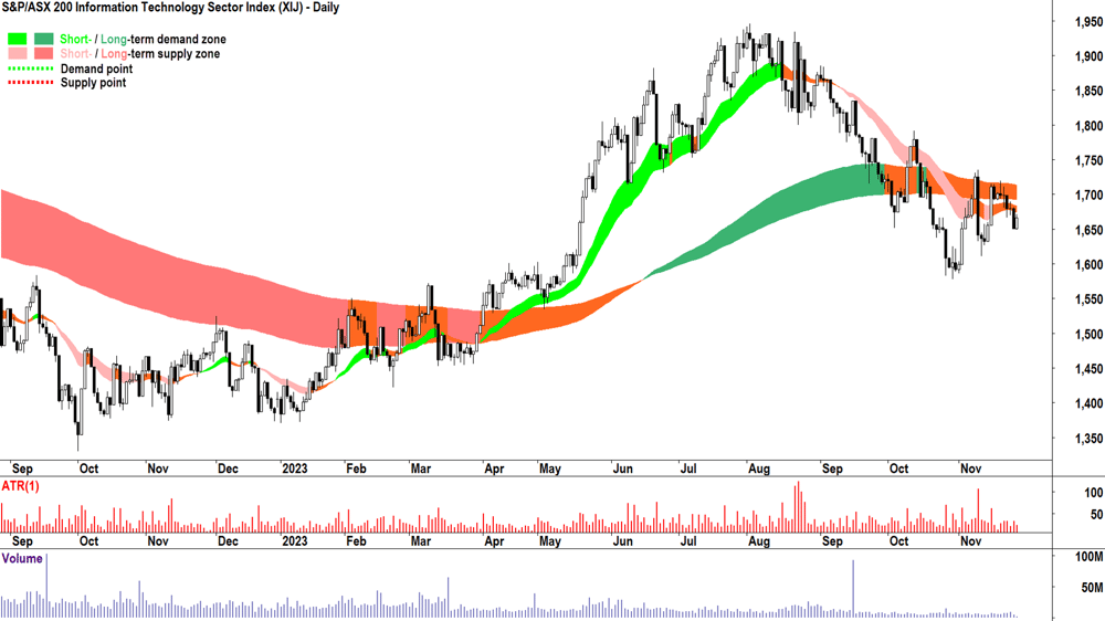 S&P ASX 200 IT sector XIJ chart