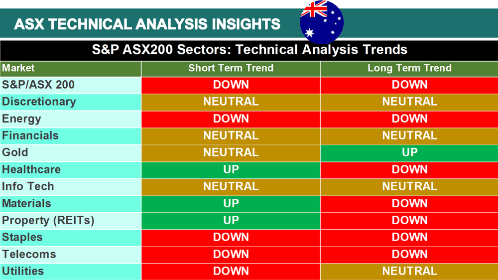 ASX technical analysis sector trends