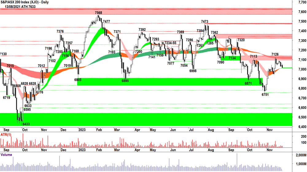 S&P ASX 200 XJO chart