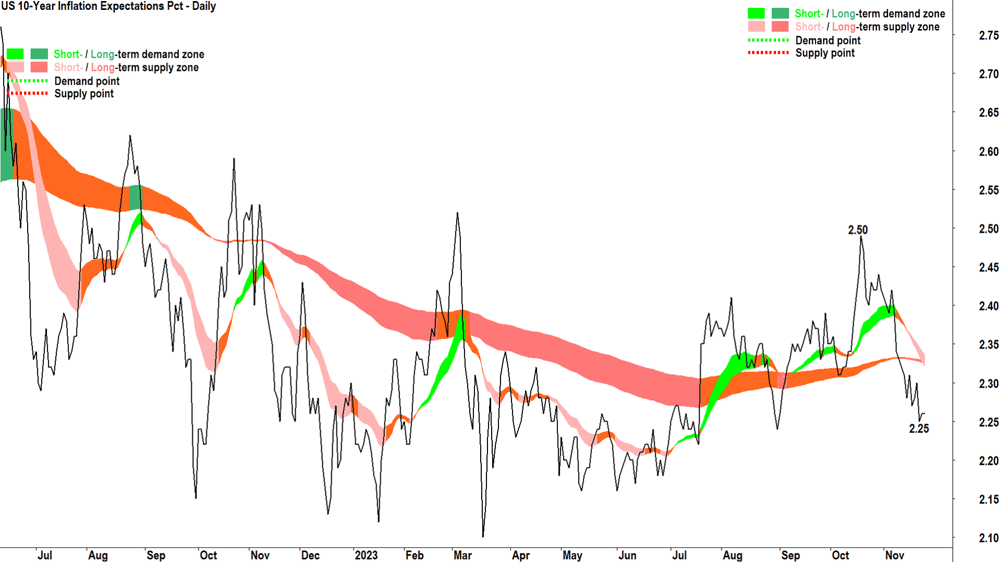 US 10-year inflation expectations