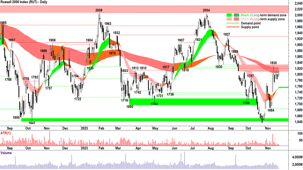 Russell 2000 chart