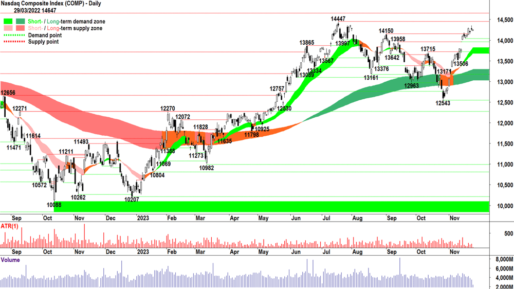 NASDAQ Composite chart