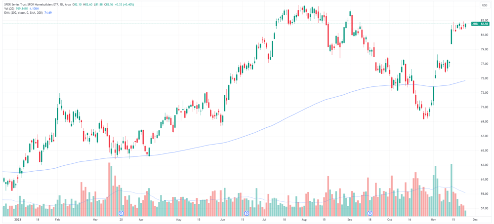 SPDR homebuilders