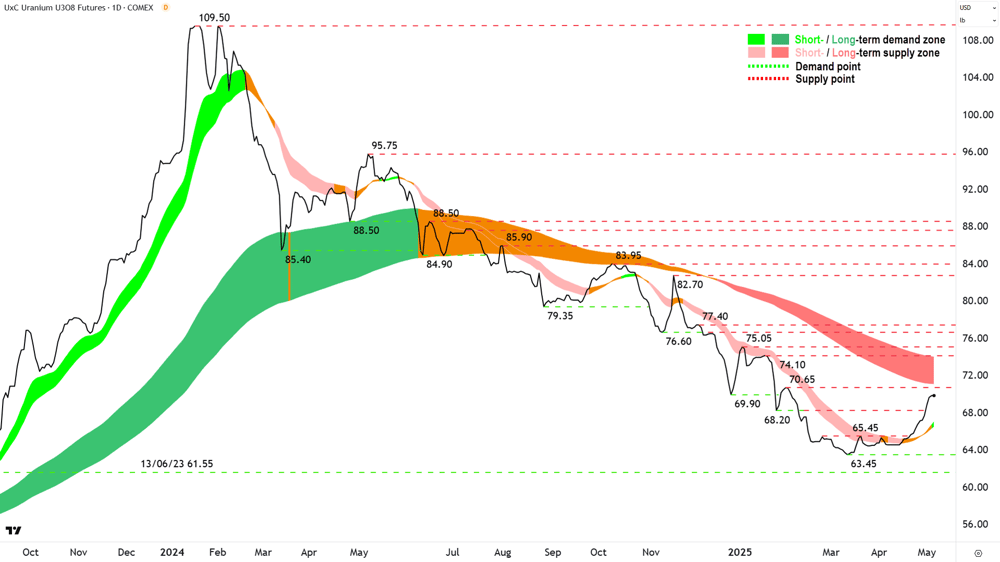 Uranium Futures (Front month, back-adjusted) COMEX chart 6 May 2025