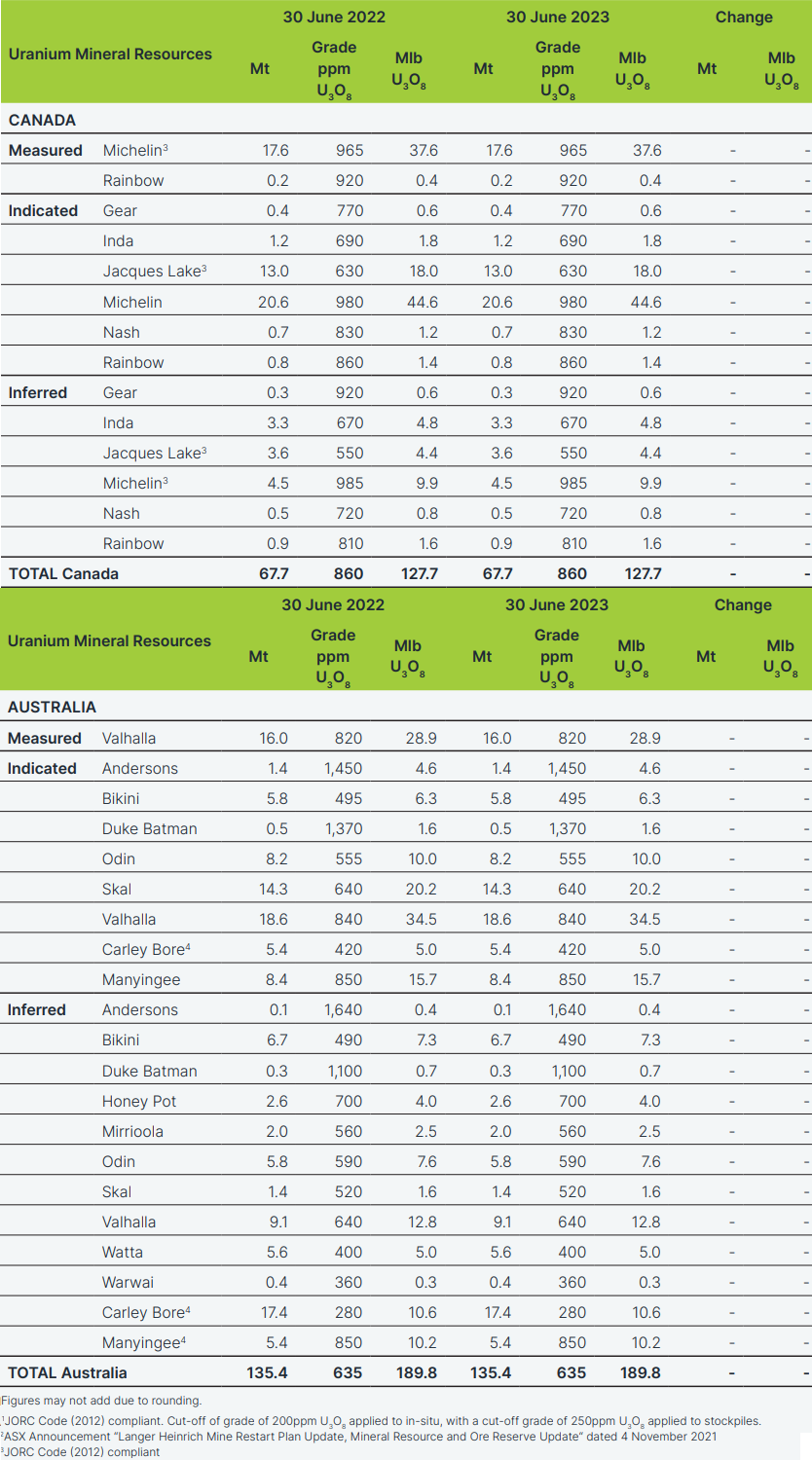 Paladin MINERAL RESOURCES AND ORE RESERVES SUMMARY, Canada & Australia