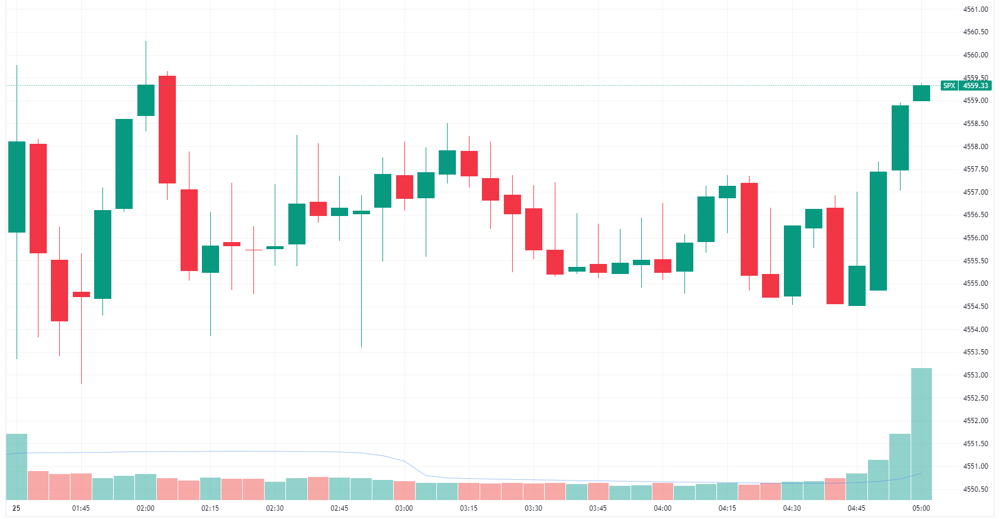 S&P 500 intraday