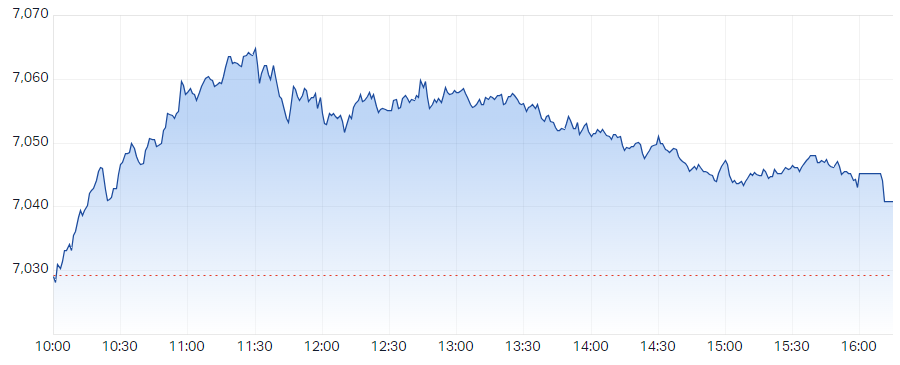 s&P asx 200 xjo intraday chart 24 Nov 2023