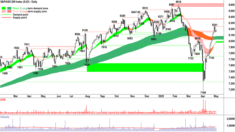 ASX 200 (XJO) chart 7 May 2025
