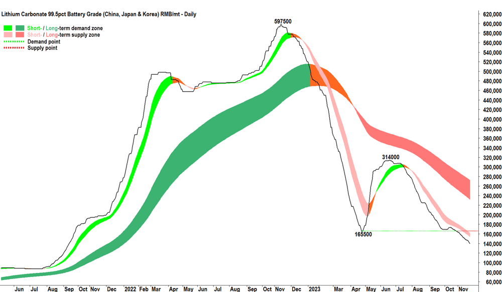 Lithium carbonate spot price chart