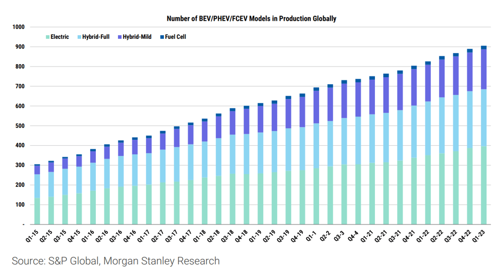 Estimates of BEV-PHEV-FCEV Models on Sale Source-Morgan Stanley