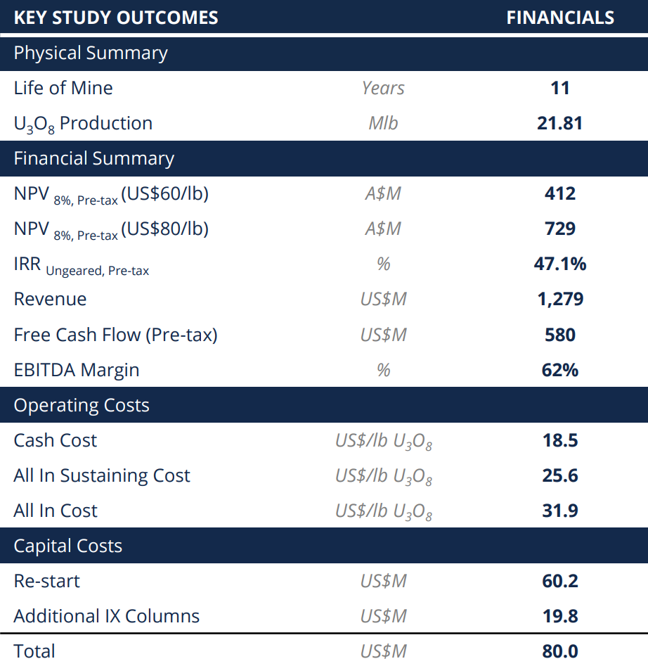 Boss Energy Key DFS outcomes