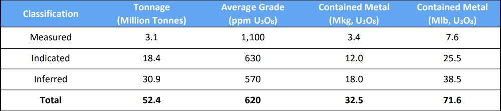 Boss Energy Honeymoon’s Mineral Resource (lower cut-off of 250 ppm U3O8)