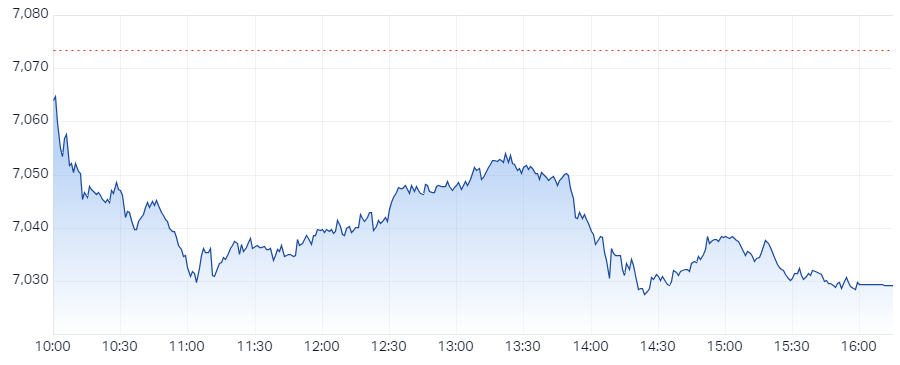 s&P asx 200 xjo intraday chart 23 Nov 2023