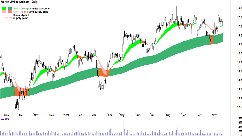 worley chart asx-wor