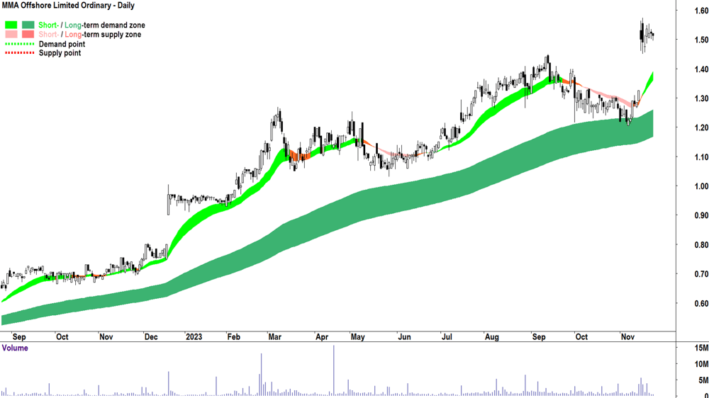 mma offshore asx-mma