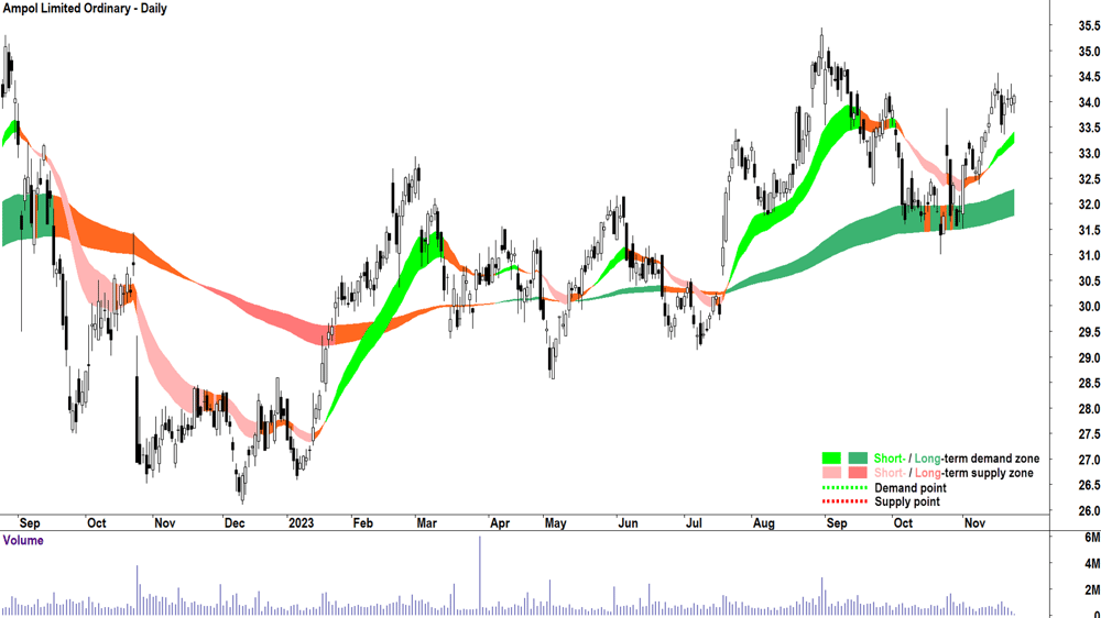 ampol chart asx-ald