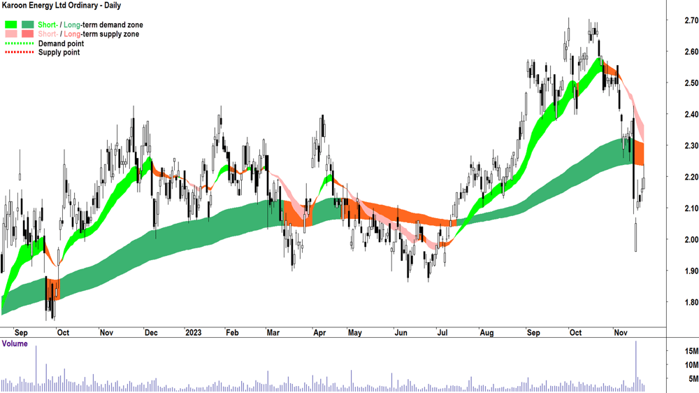 karoon energy chart asx-kar