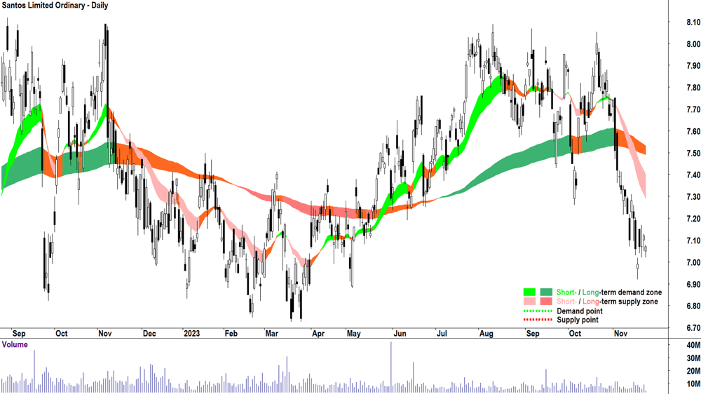 santos chart asx-sto