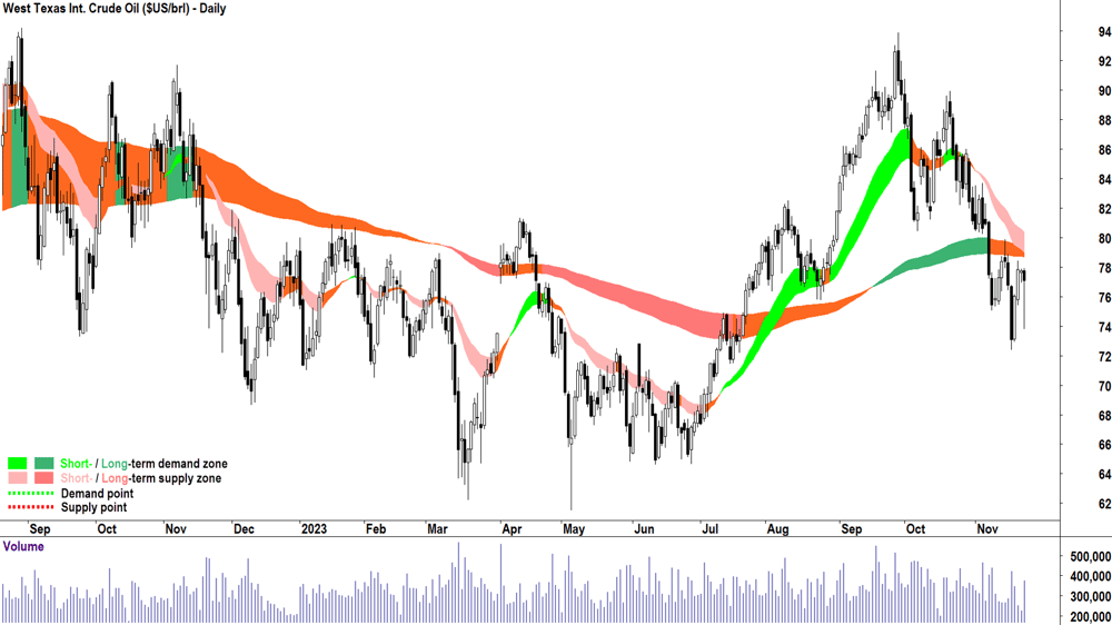 west texas intermediate crude oil WTI