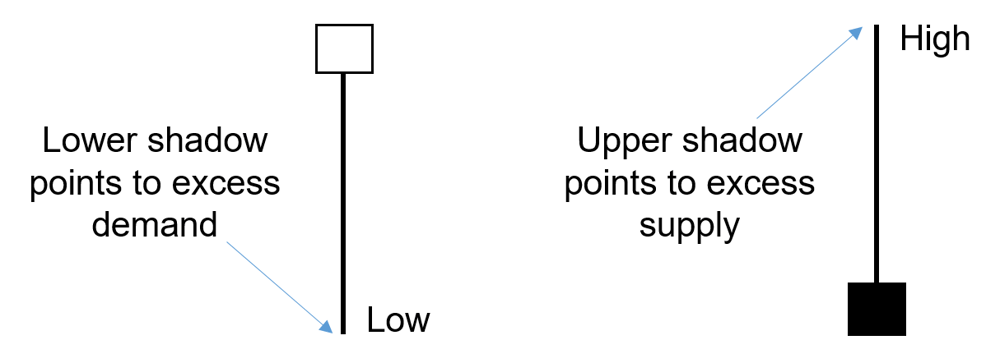 candle shadows point to excess demand or excess supply