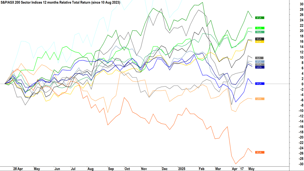 S&P-ASX 200 Sector Indices 12 months Relative Total Return (since 10 Aug 2023)
