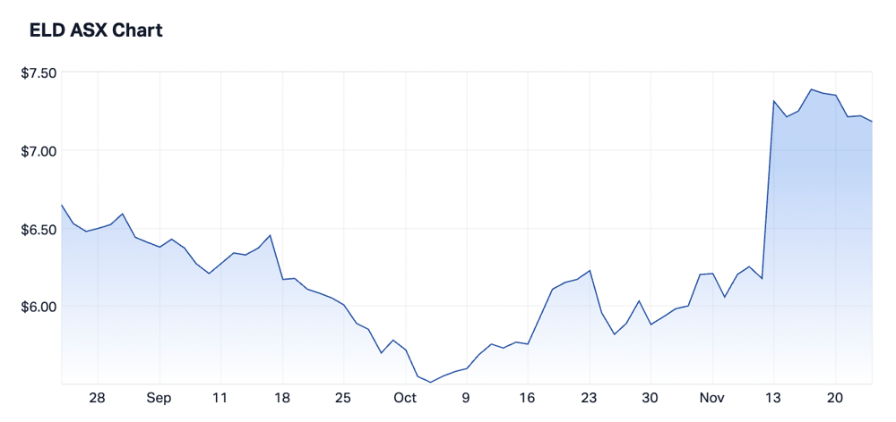 ELD ASX CHART LAST 3 MONTHS