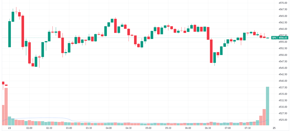 S&P 500 intraday