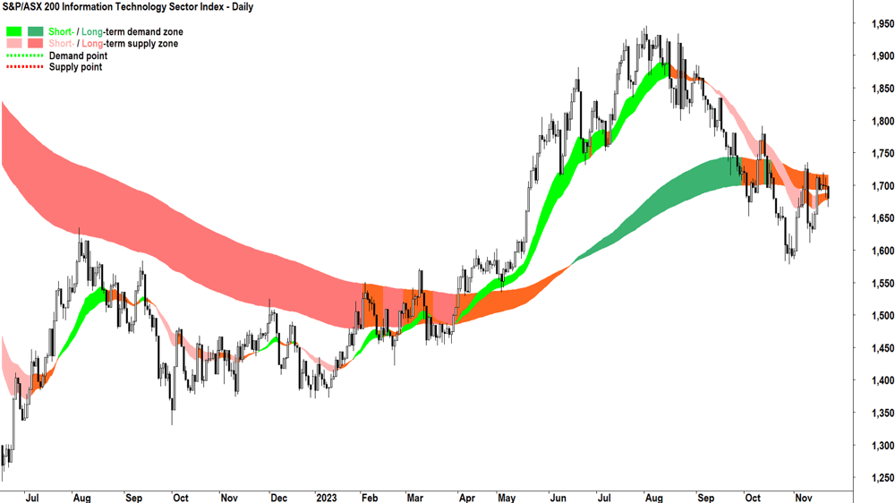 s&P asx 200 information technology sector asx-xij