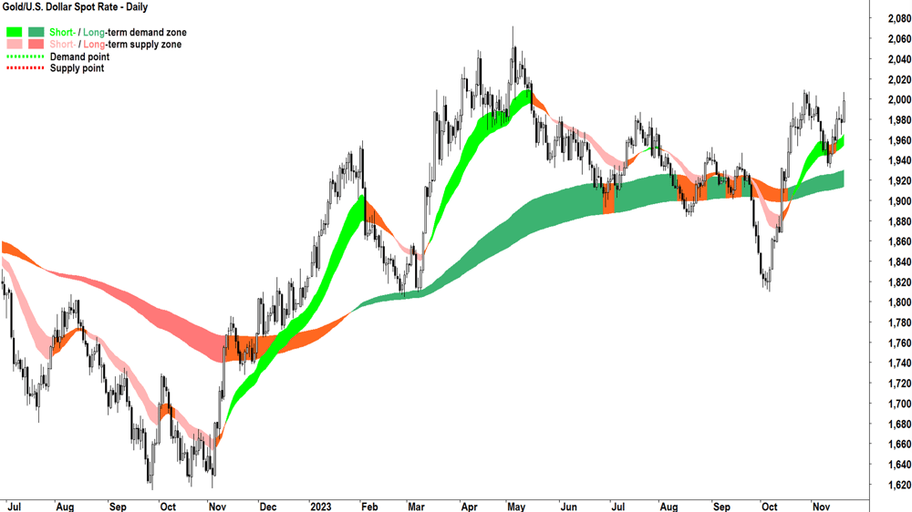 spot gold chart