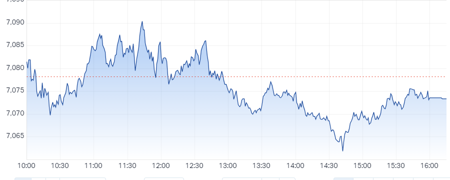s&P asx 200 xjo intraday chart 22 Nov