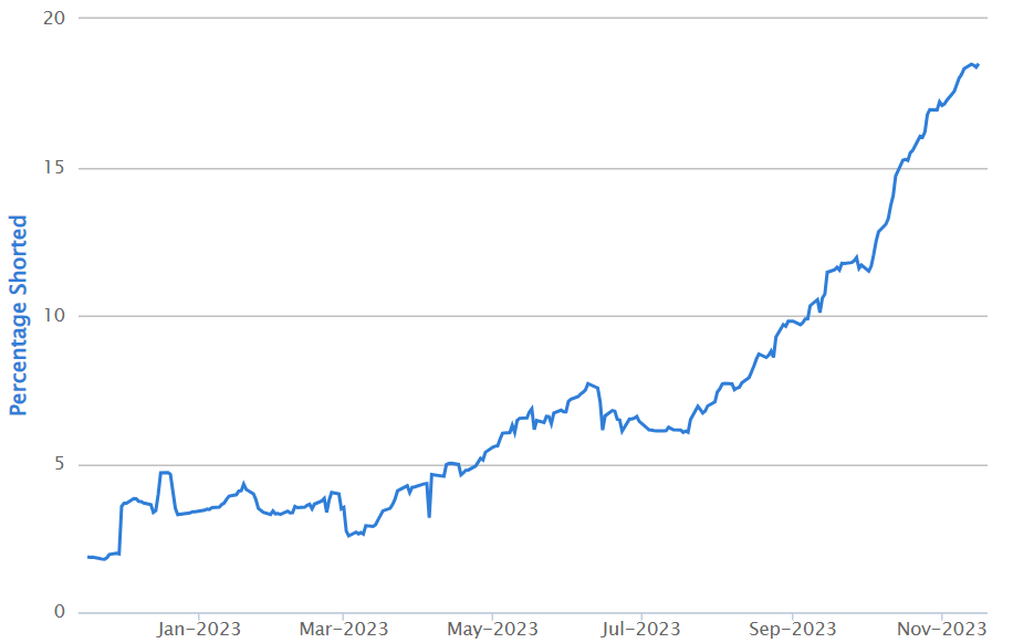 ShortMan - Short position graph for PLS