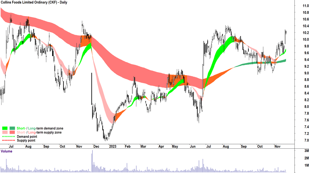 collins foods asx-ckf