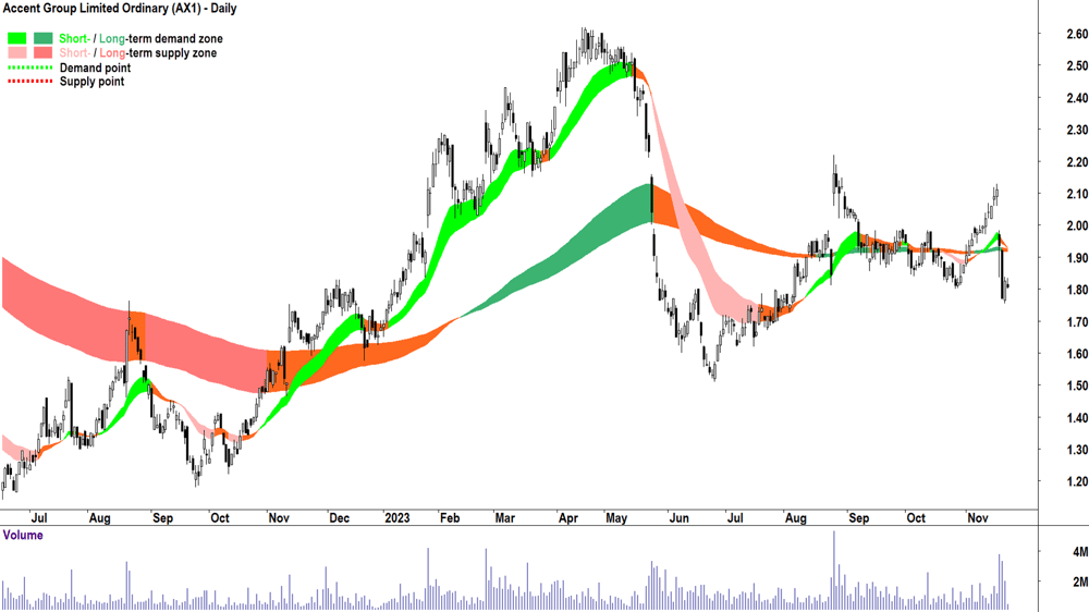accent group chart asx-ax1