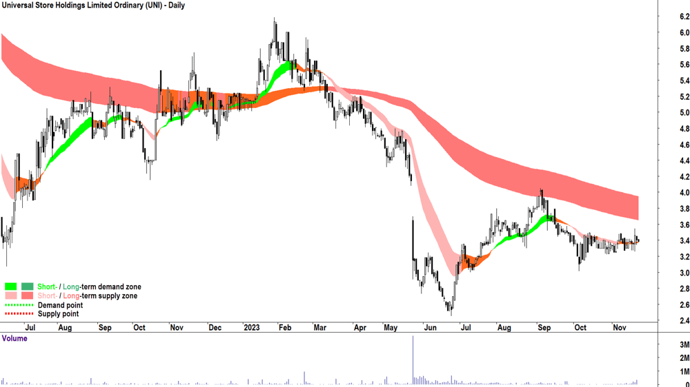 universal store holdings asx-uni