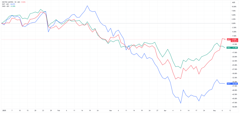 Data centre stocks