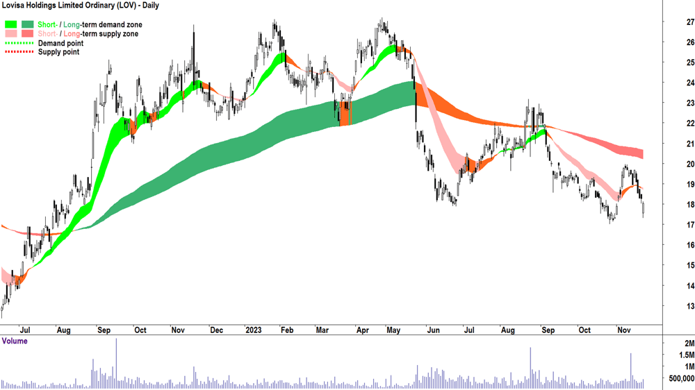 lovisa chart asx-lov