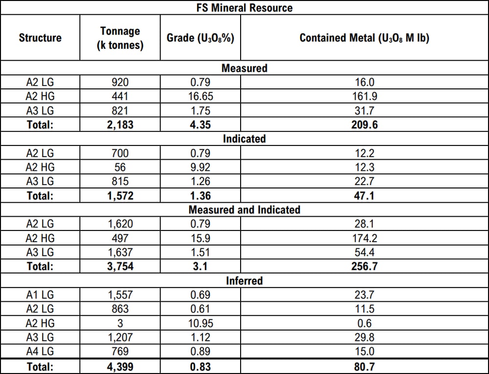 NexGen Arrow Deposit Mineral Resource Estimate