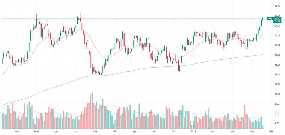 Iron ore price
