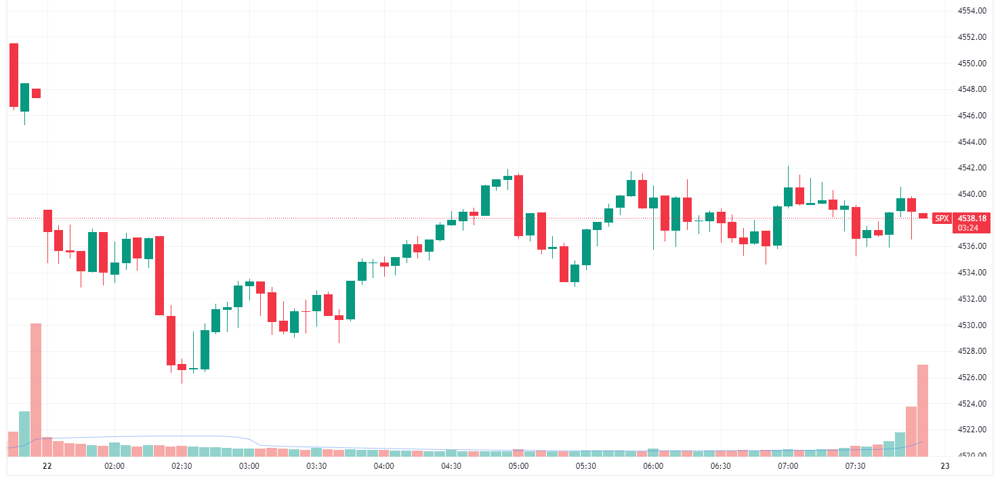 S&P 500 intraday