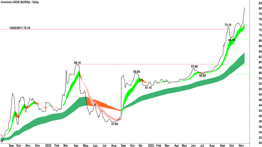 uranium spot price chart