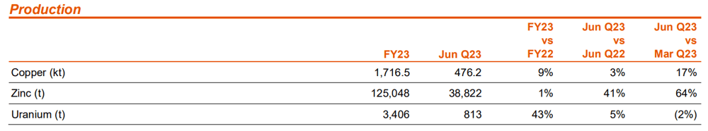 BHP Operational Review for the year ended 30 June 2023