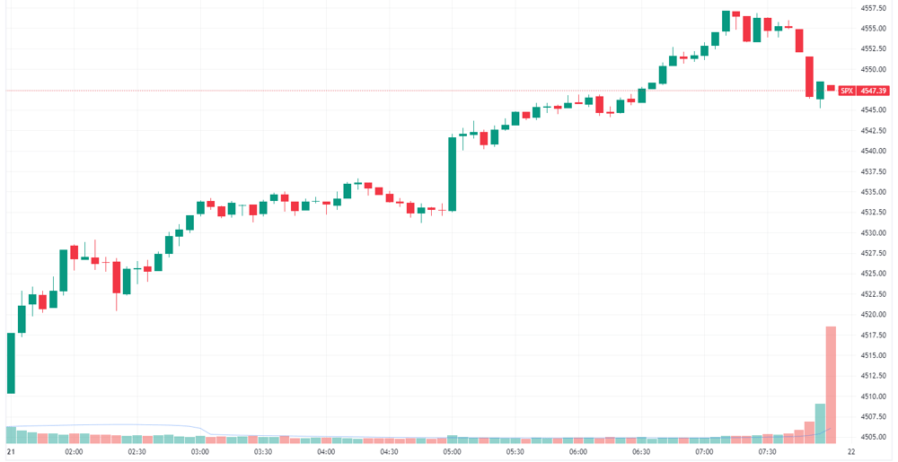 S&P 500 intraday