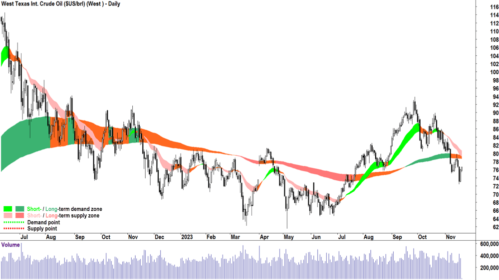west texas crude oil price chart