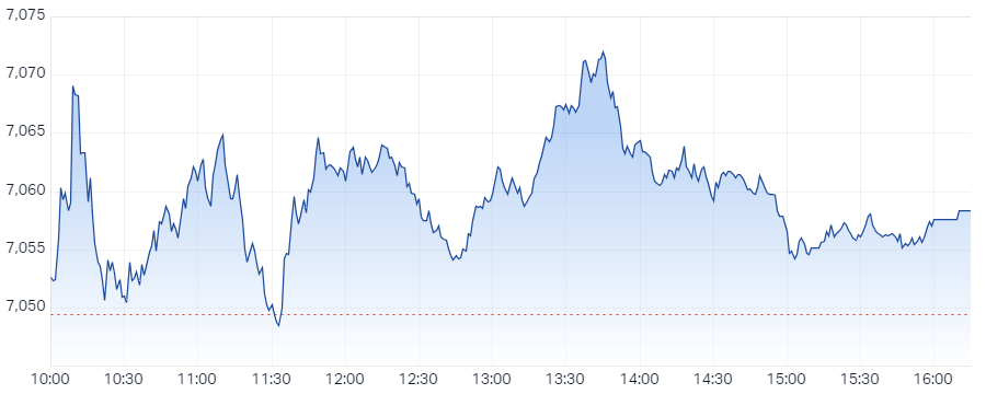 s&P asx 200 xjo intraday chart