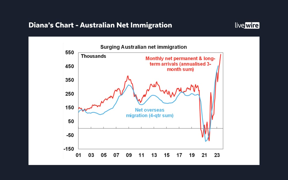 DIANA-S CHART AUSTRALIAN NET IMMIGRATION 1