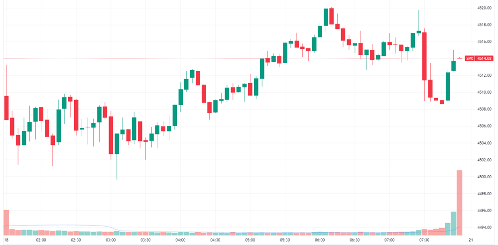 S&P 500 intraday